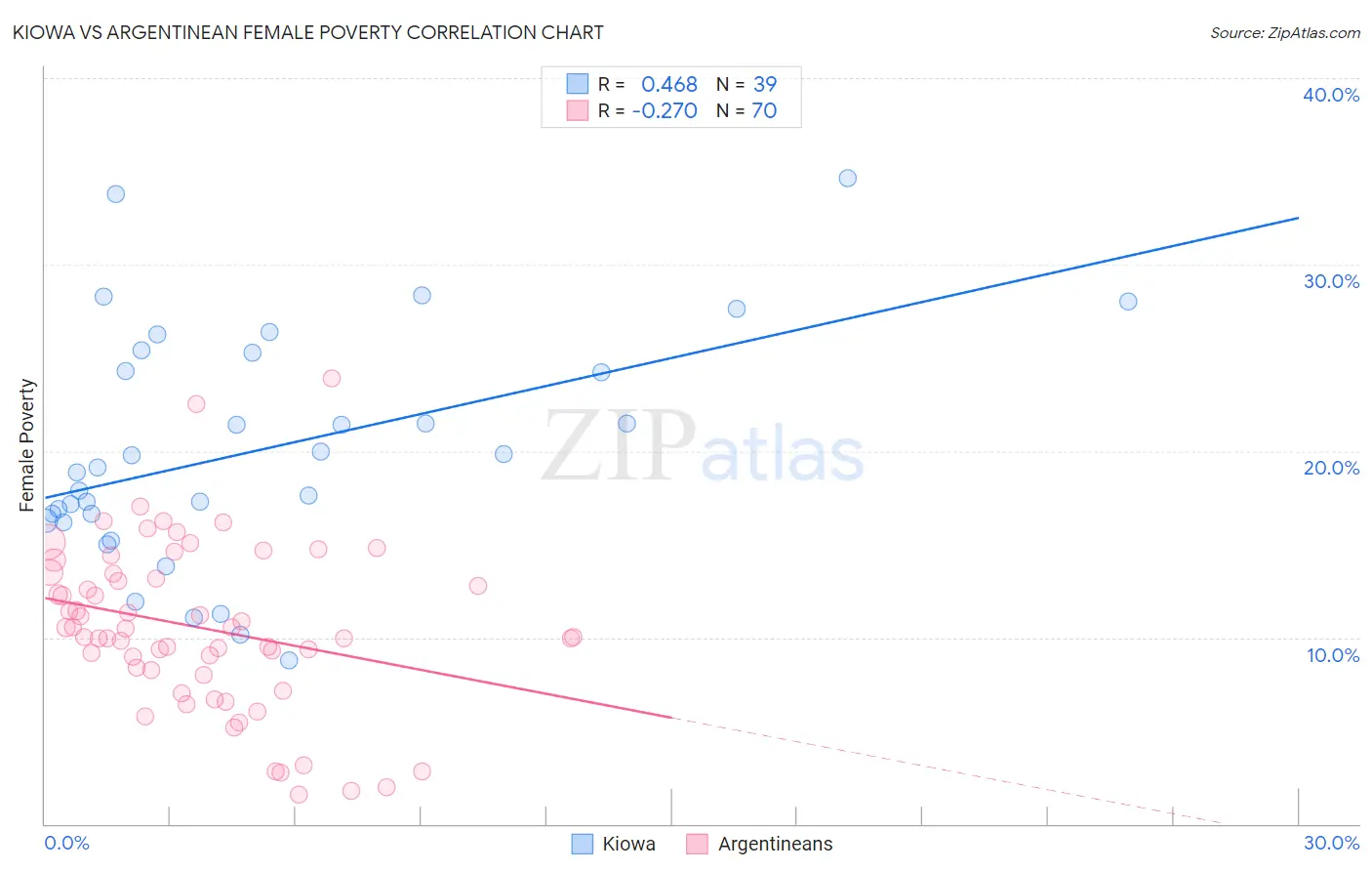 Kiowa vs Argentinean Female Poverty