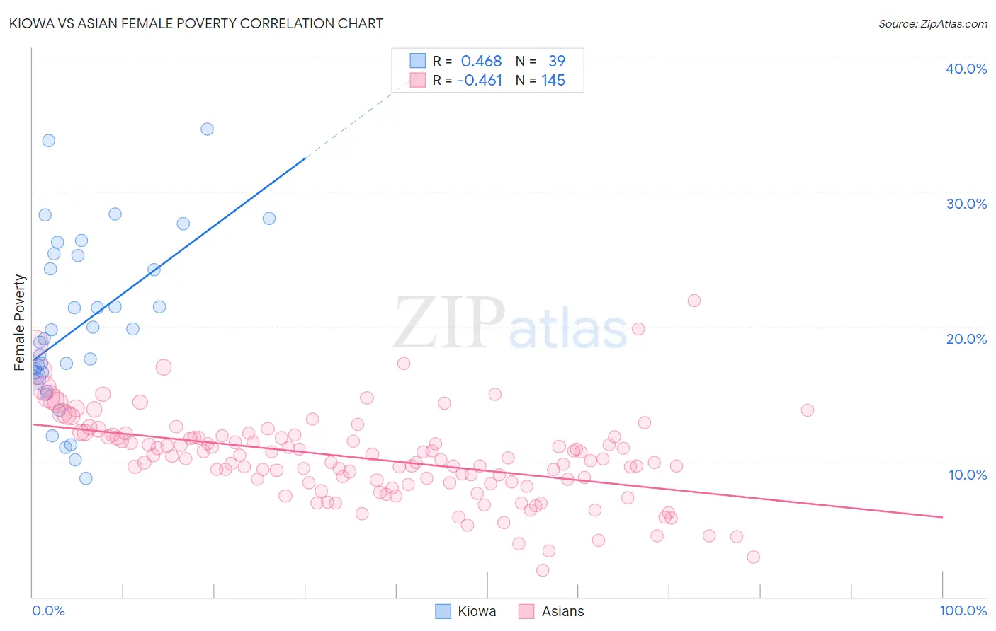 Kiowa vs Asian Female Poverty