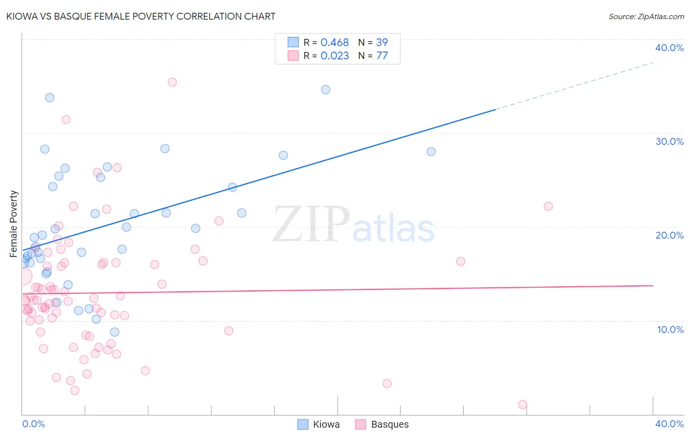 Kiowa vs Basque Female Poverty
