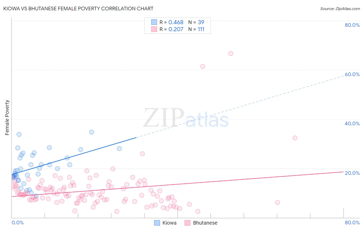 Kiowa vs Bhutanese Female Poverty