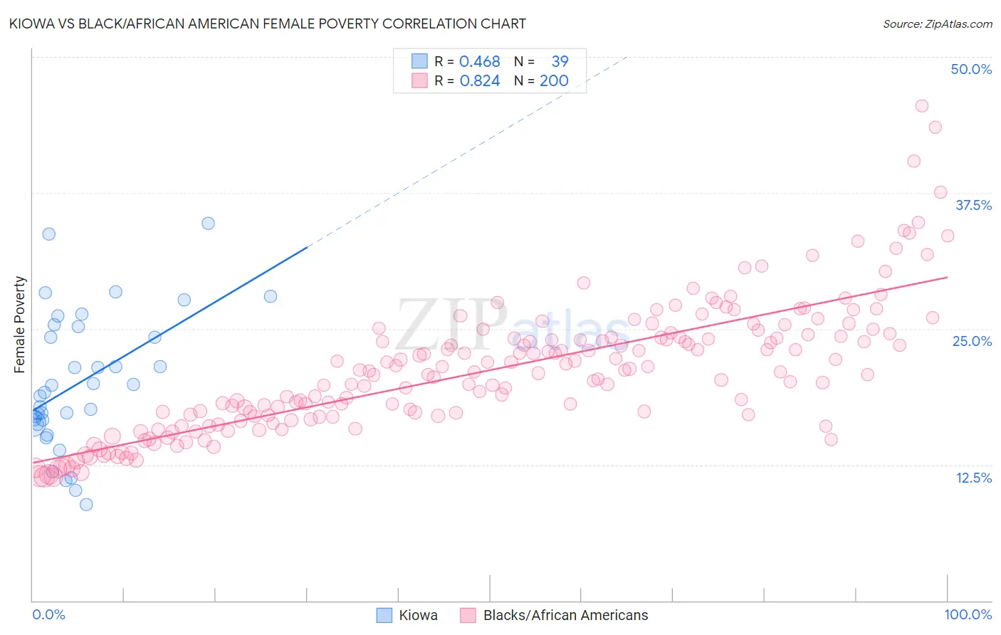 Kiowa vs Black/African American Female Poverty