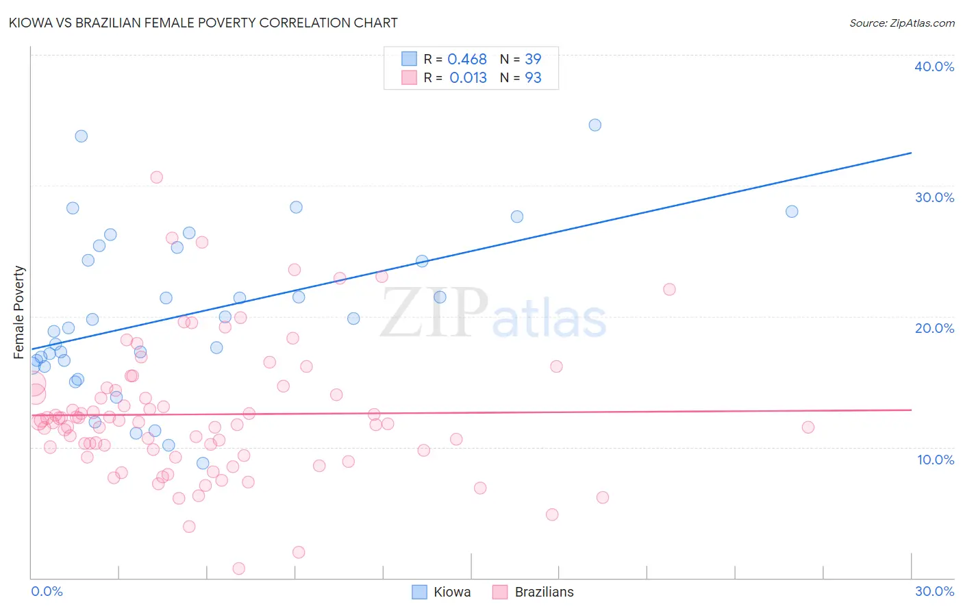 Kiowa vs Brazilian Female Poverty