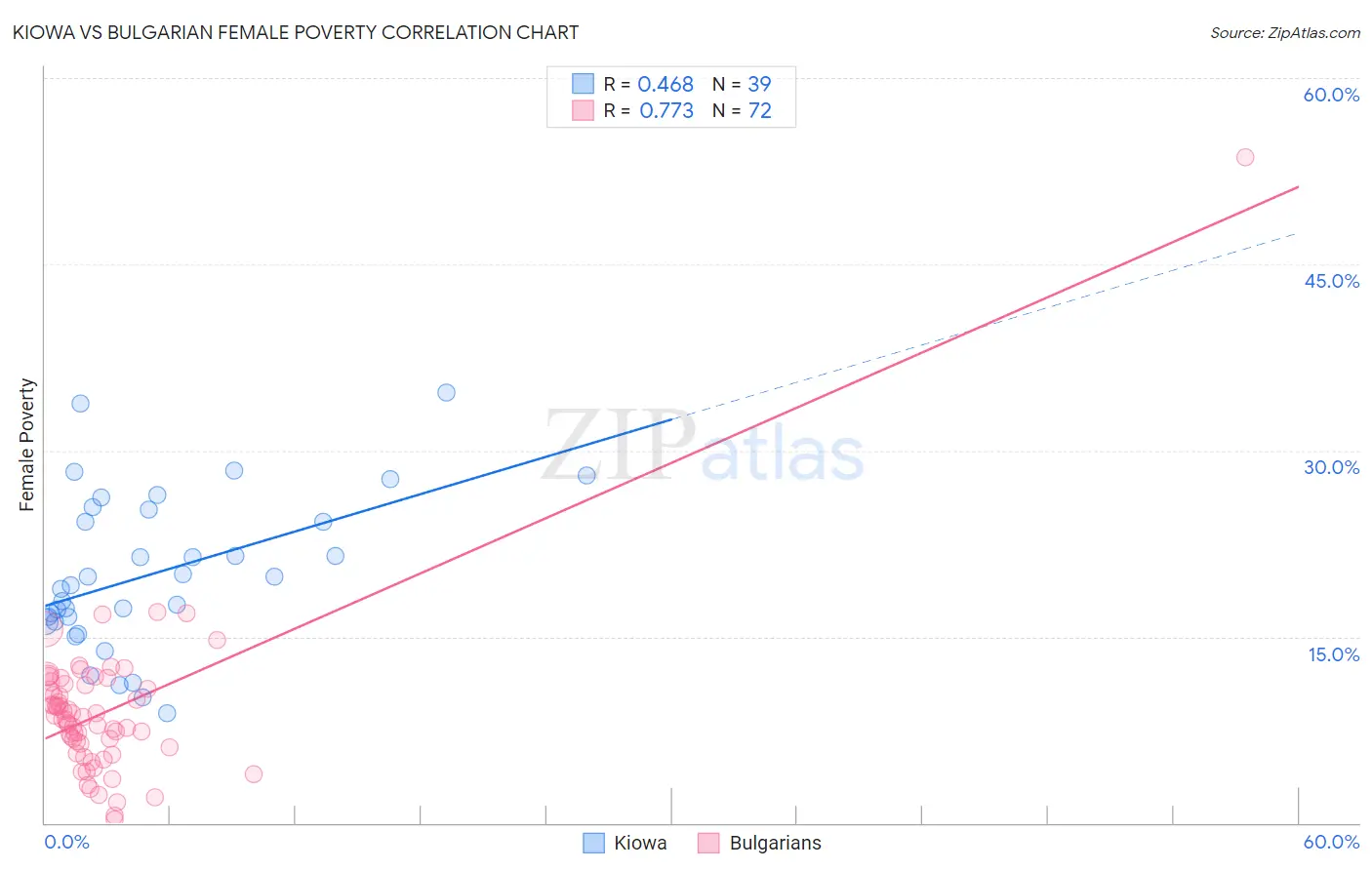 Kiowa vs Bulgarian Female Poverty