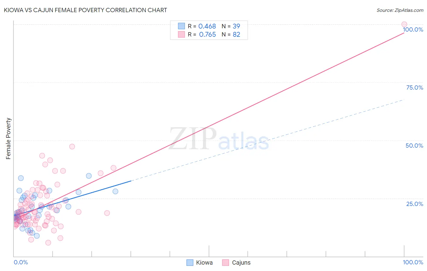 Kiowa vs Cajun Female Poverty
