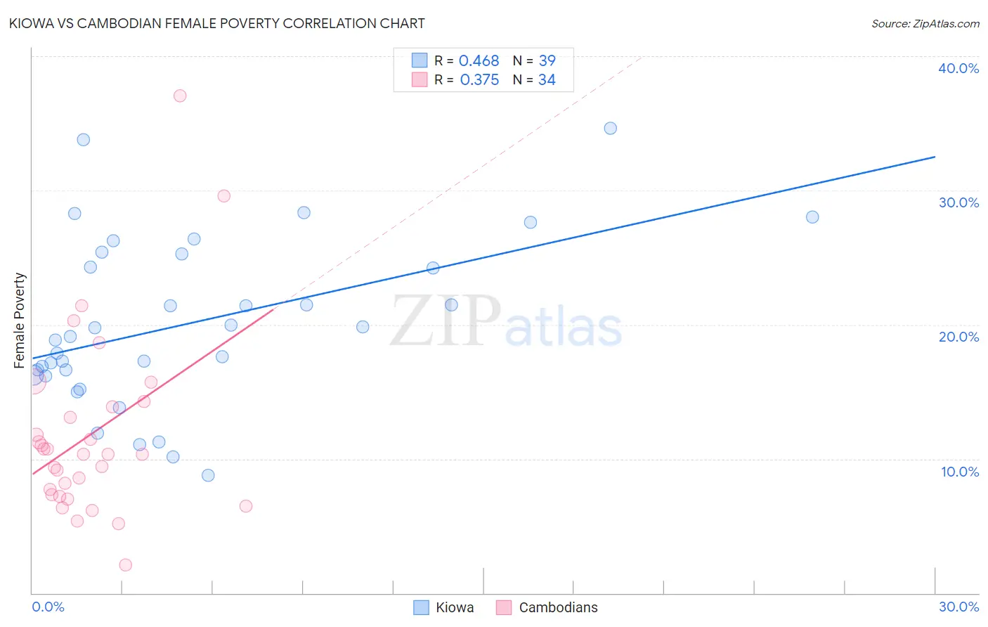 Kiowa vs Cambodian Female Poverty