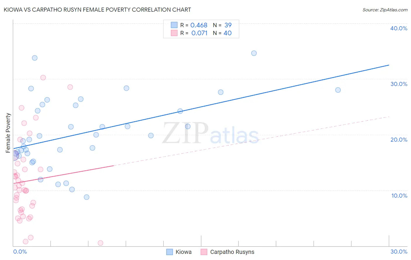 Kiowa vs Carpatho Rusyn Female Poverty