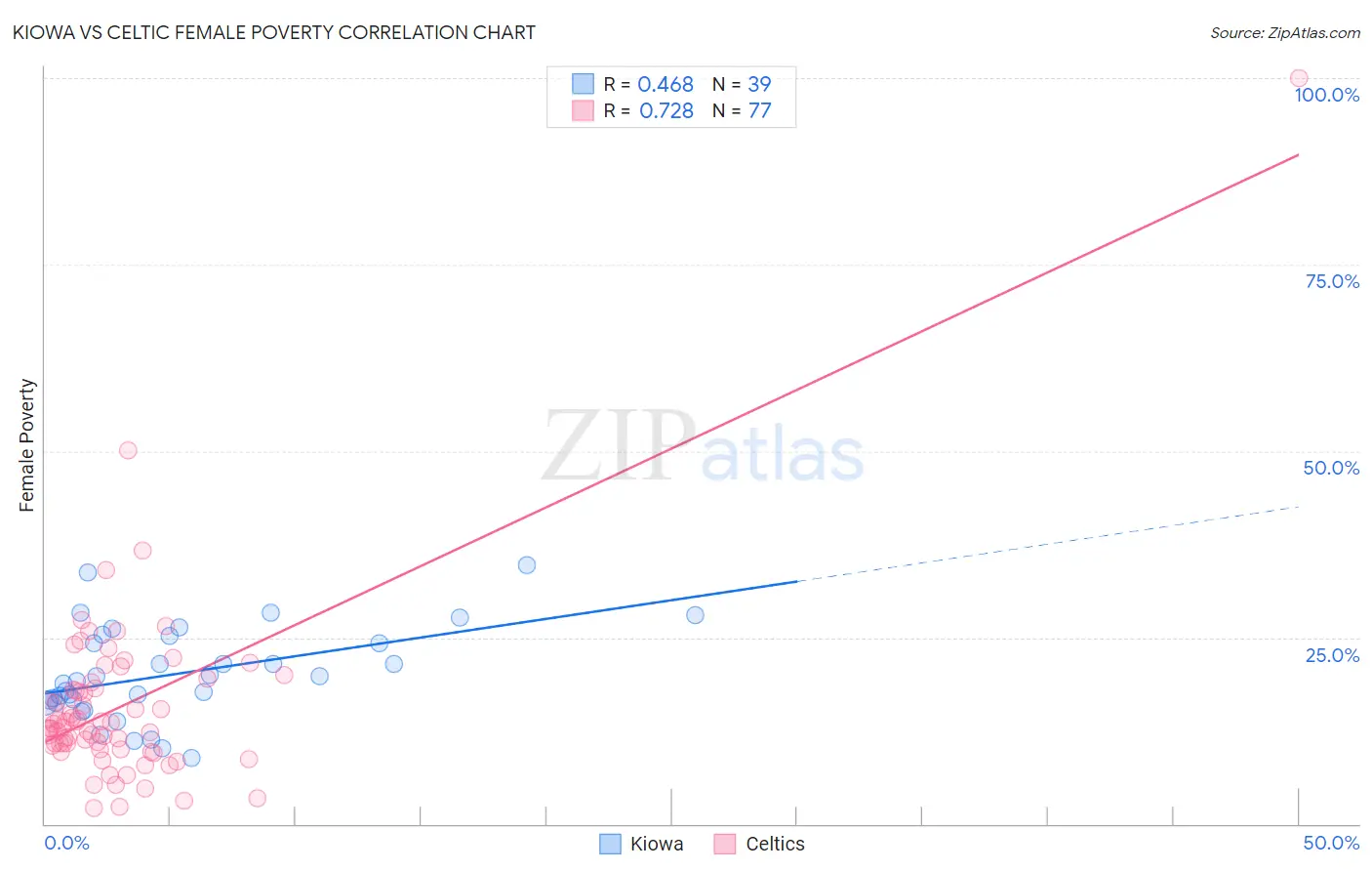 Kiowa vs Celtic Female Poverty
