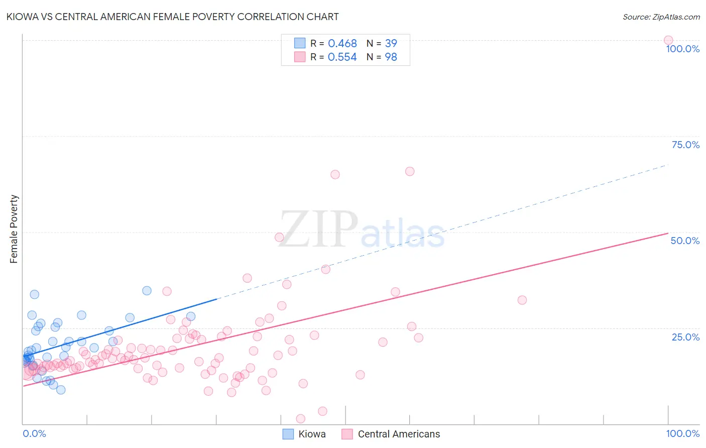 Kiowa vs Central American Female Poverty
