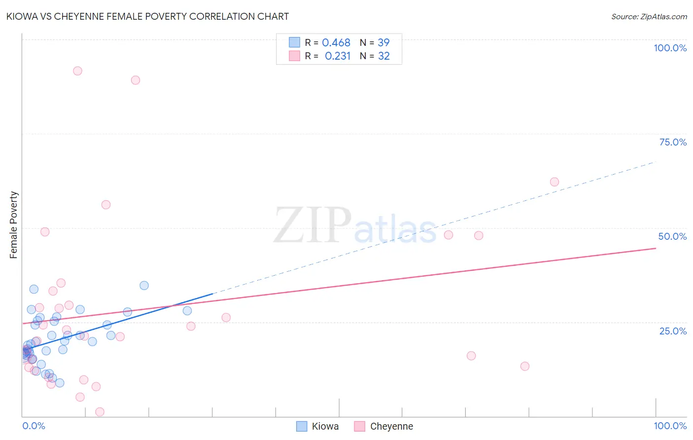 Kiowa vs Cheyenne Female Poverty