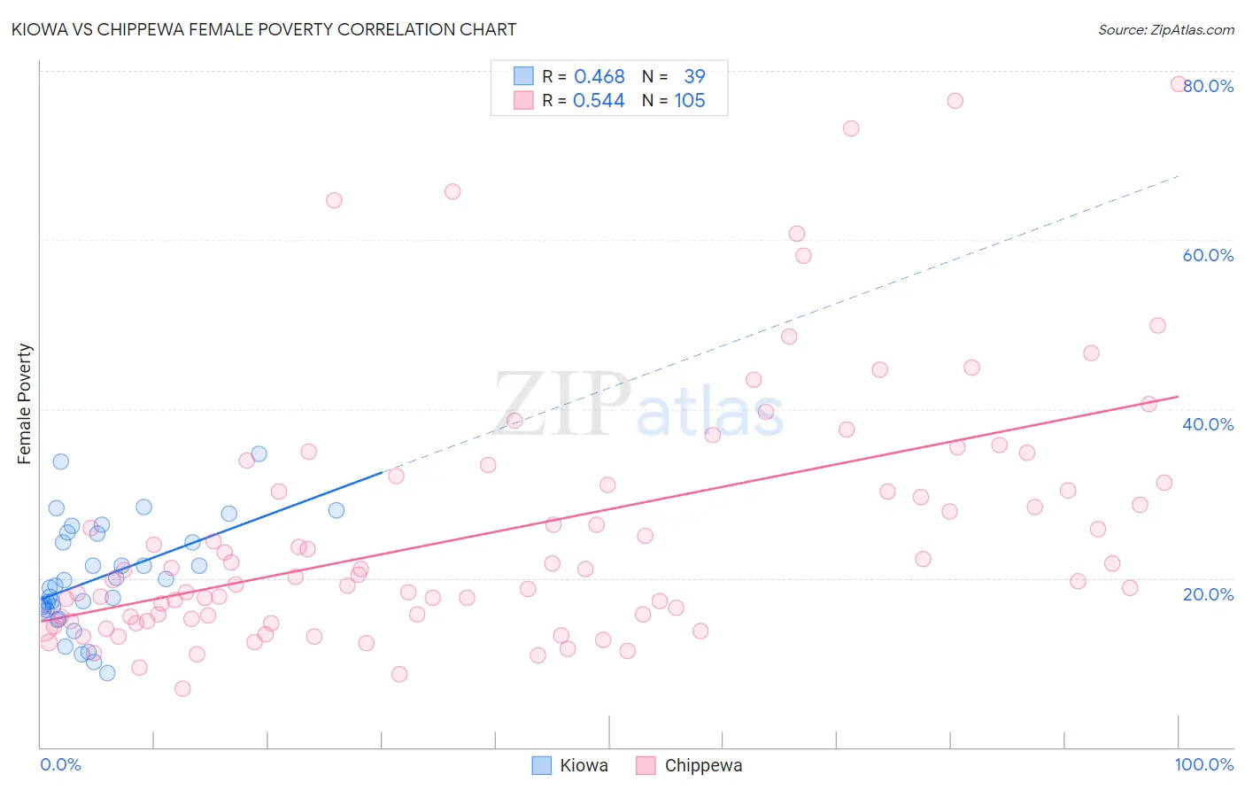Kiowa vs Chippewa Female Poverty