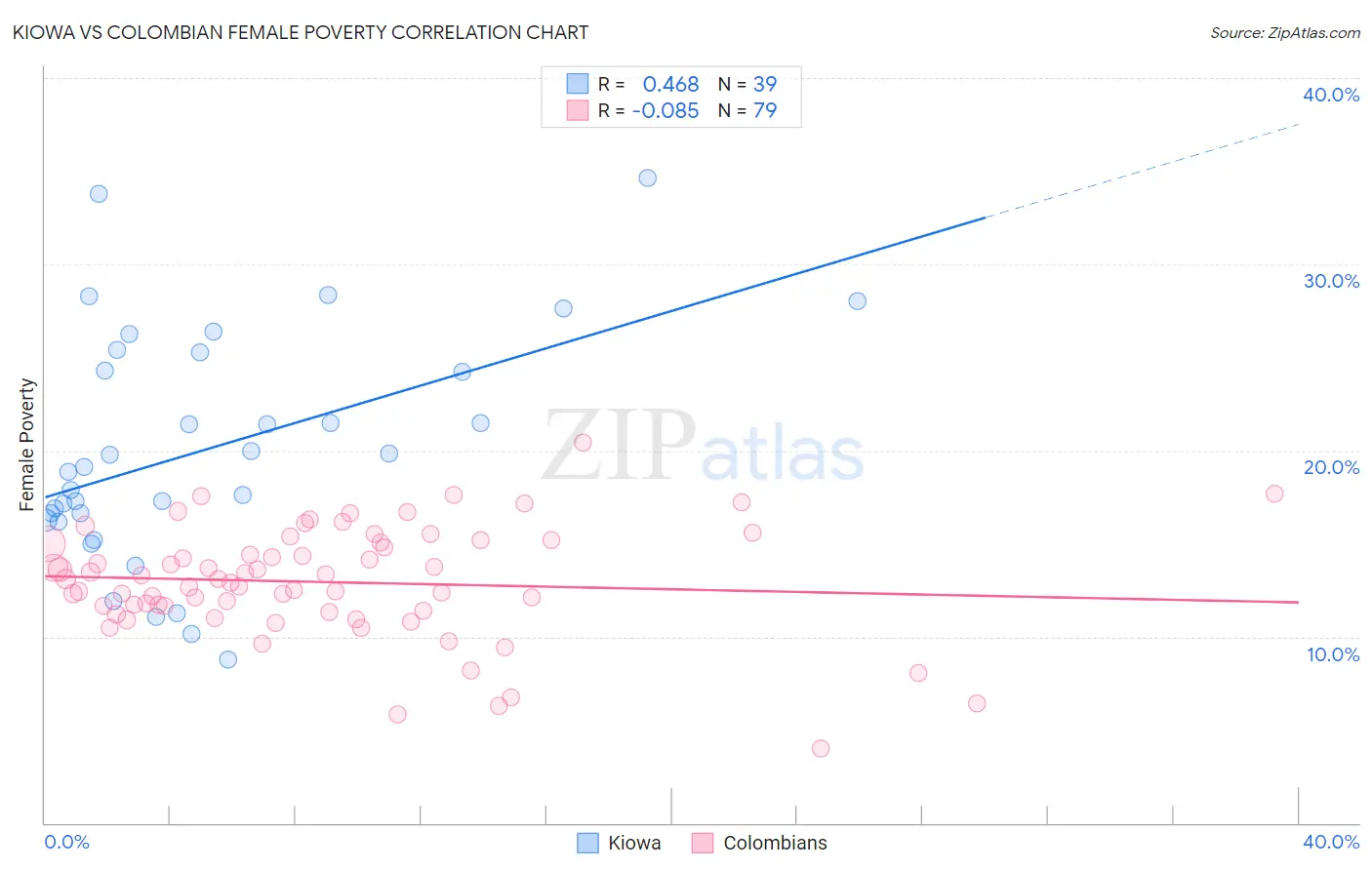 Kiowa vs Colombian Female Poverty