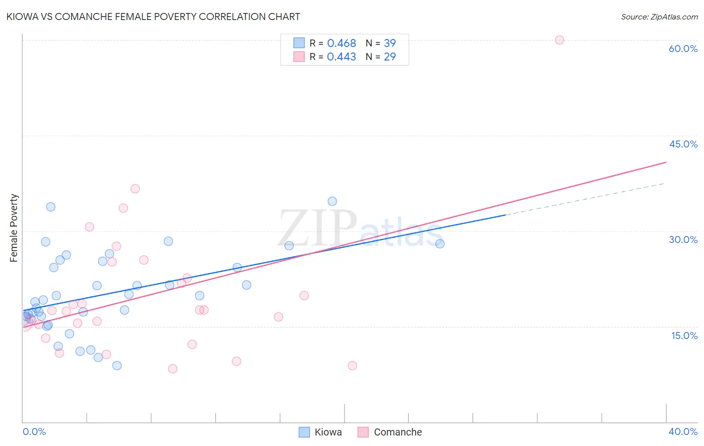 Kiowa vs Comanche Female Poverty