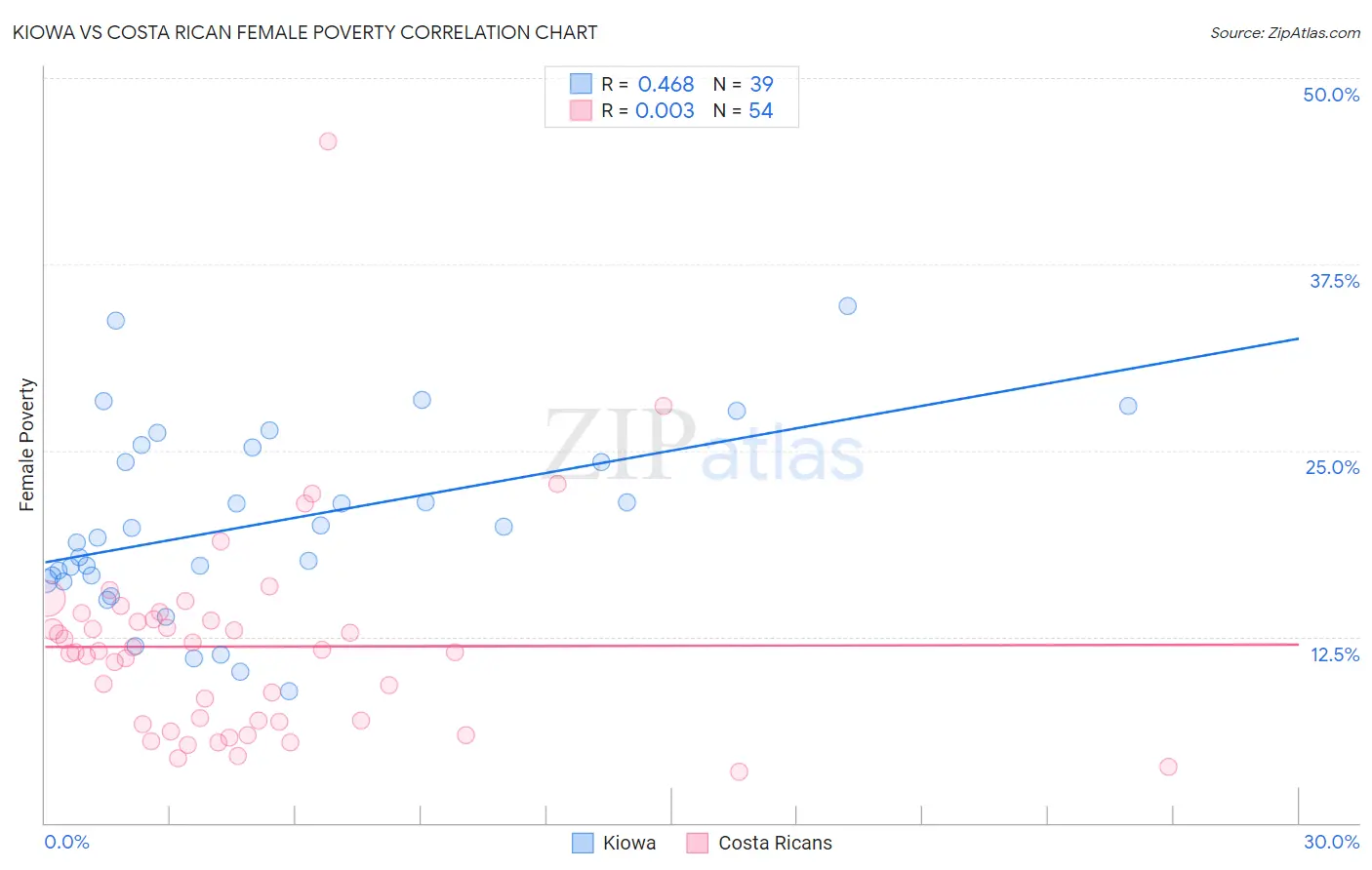 Kiowa vs Costa Rican Female Poverty