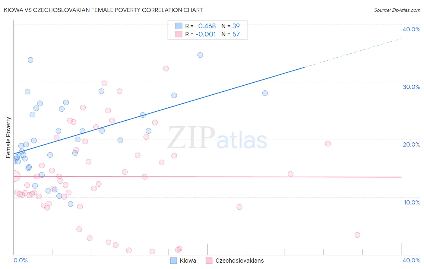 Kiowa vs Czechoslovakian Female Poverty