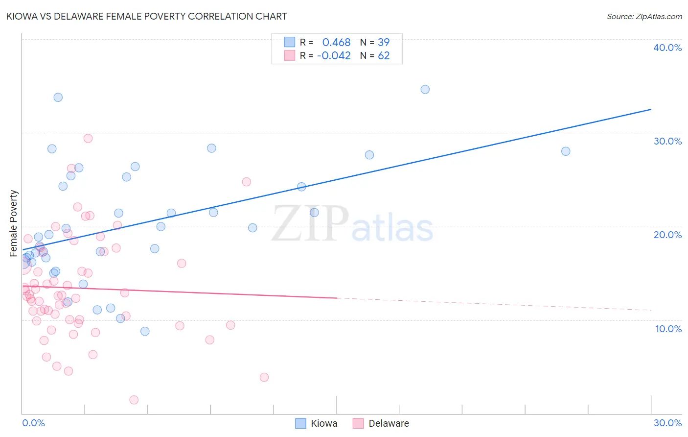 Kiowa vs Delaware Female Poverty