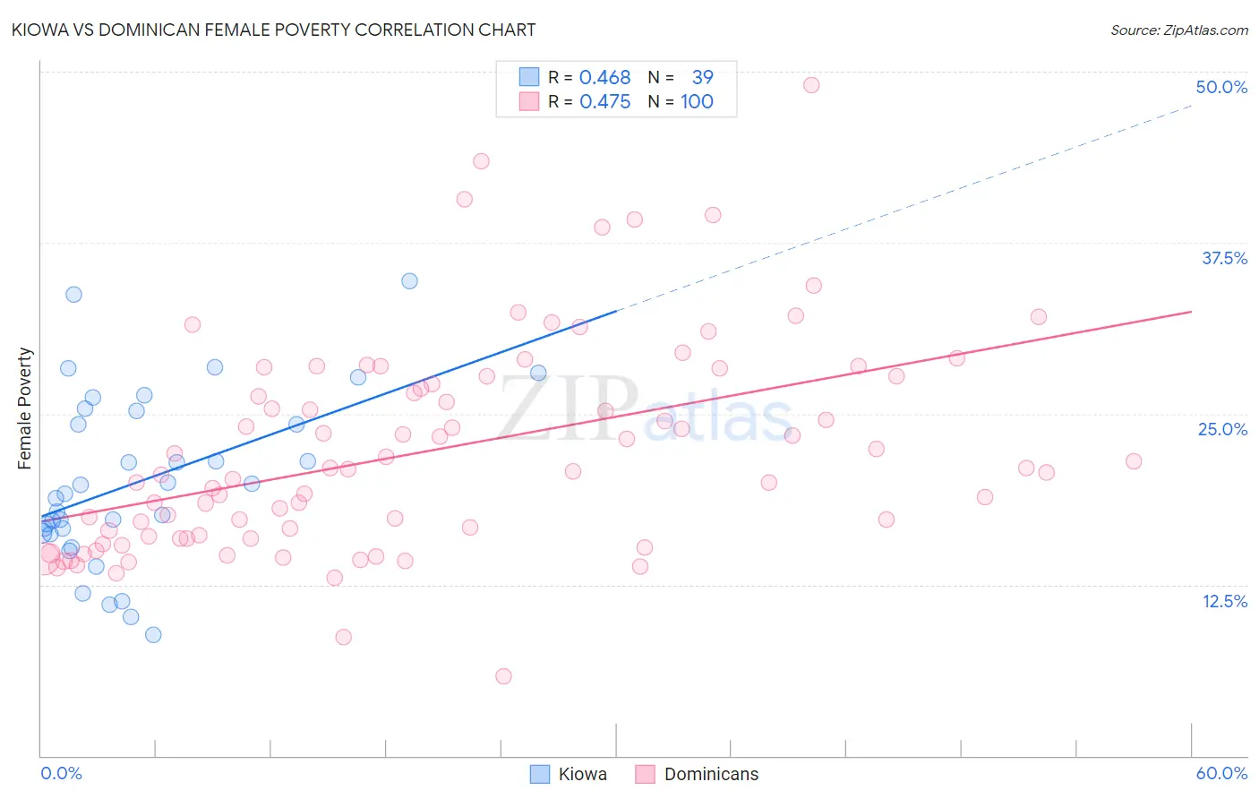 Kiowa vs Dominican Female Poverty