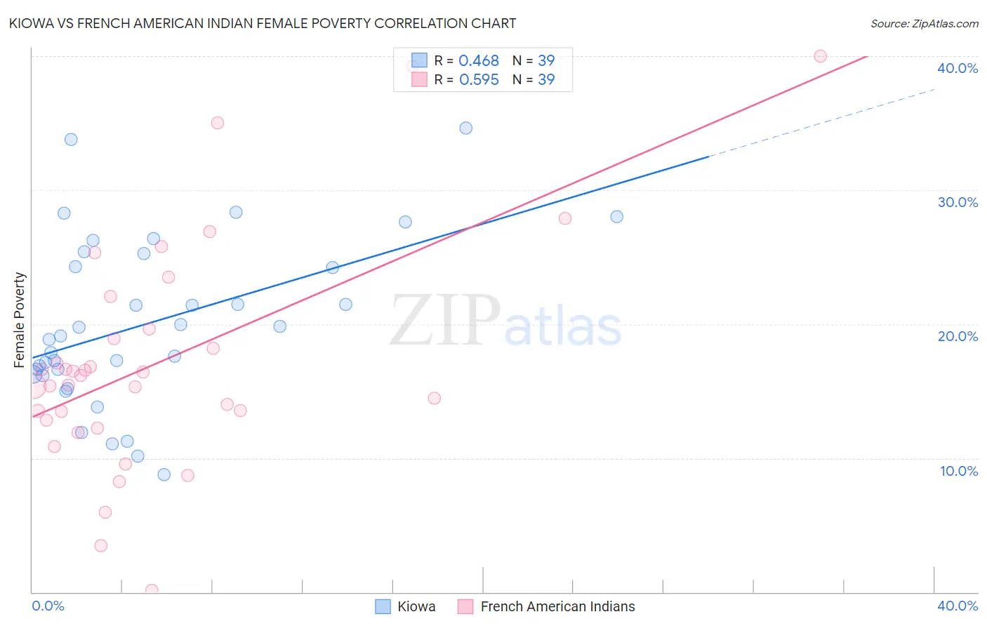 Kiowa vs French American Indian Female Poverty