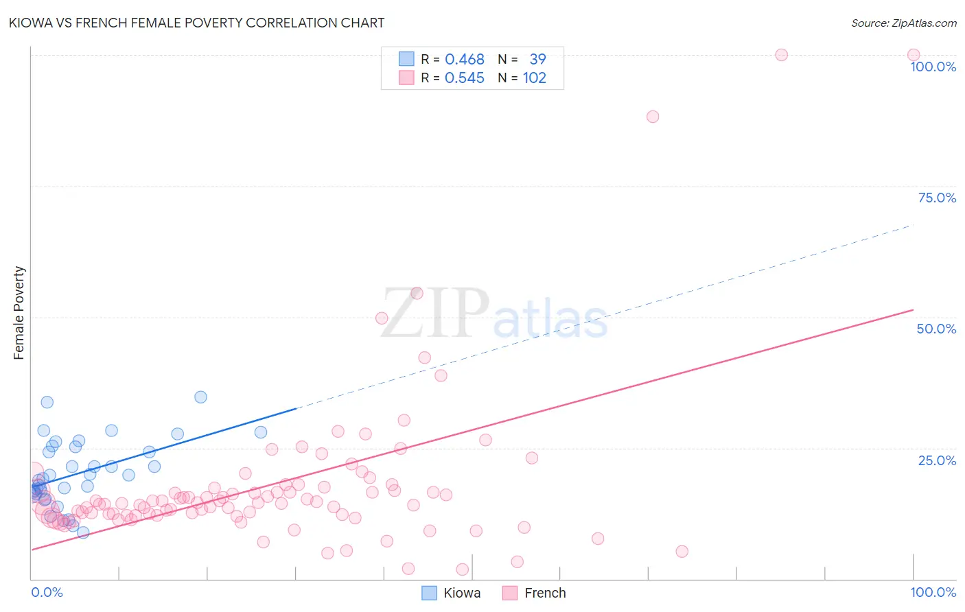 Kiowa vs French Female Poverty