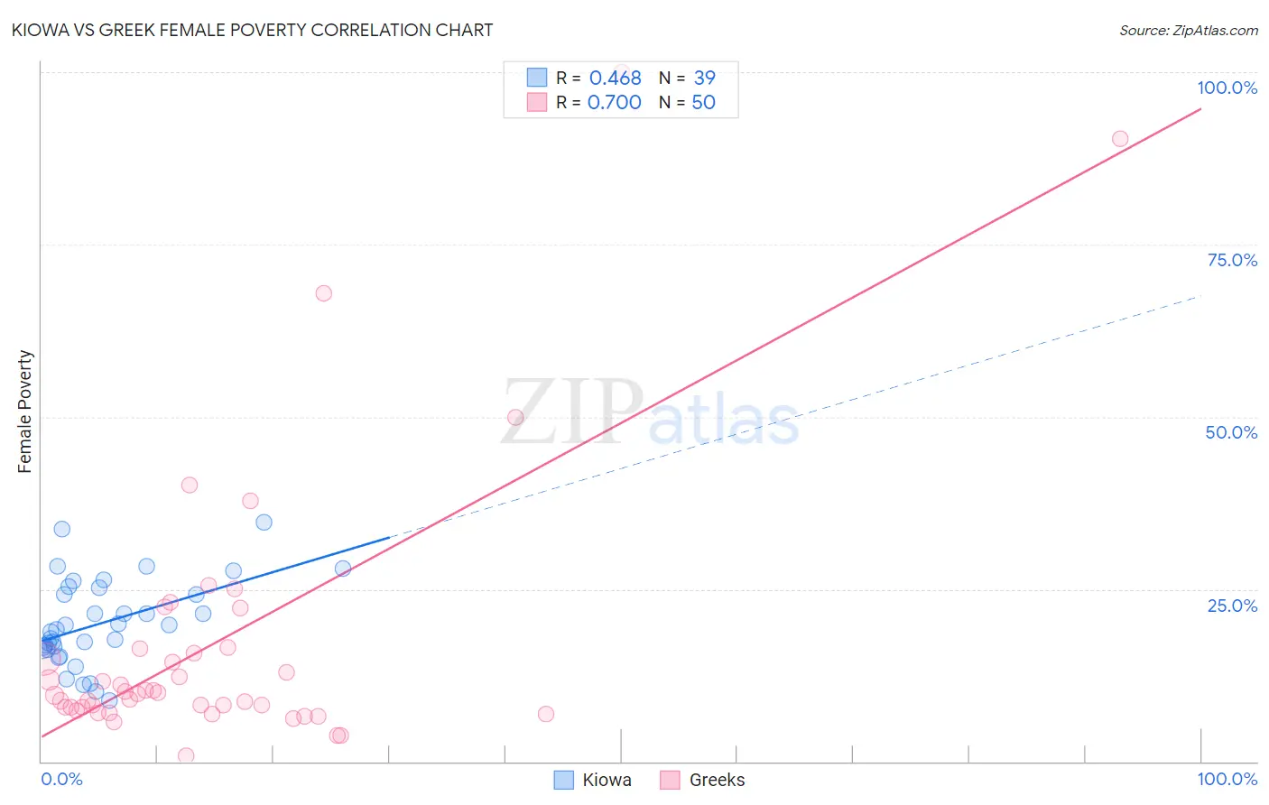 Kiowa vs Greek Female Poverty