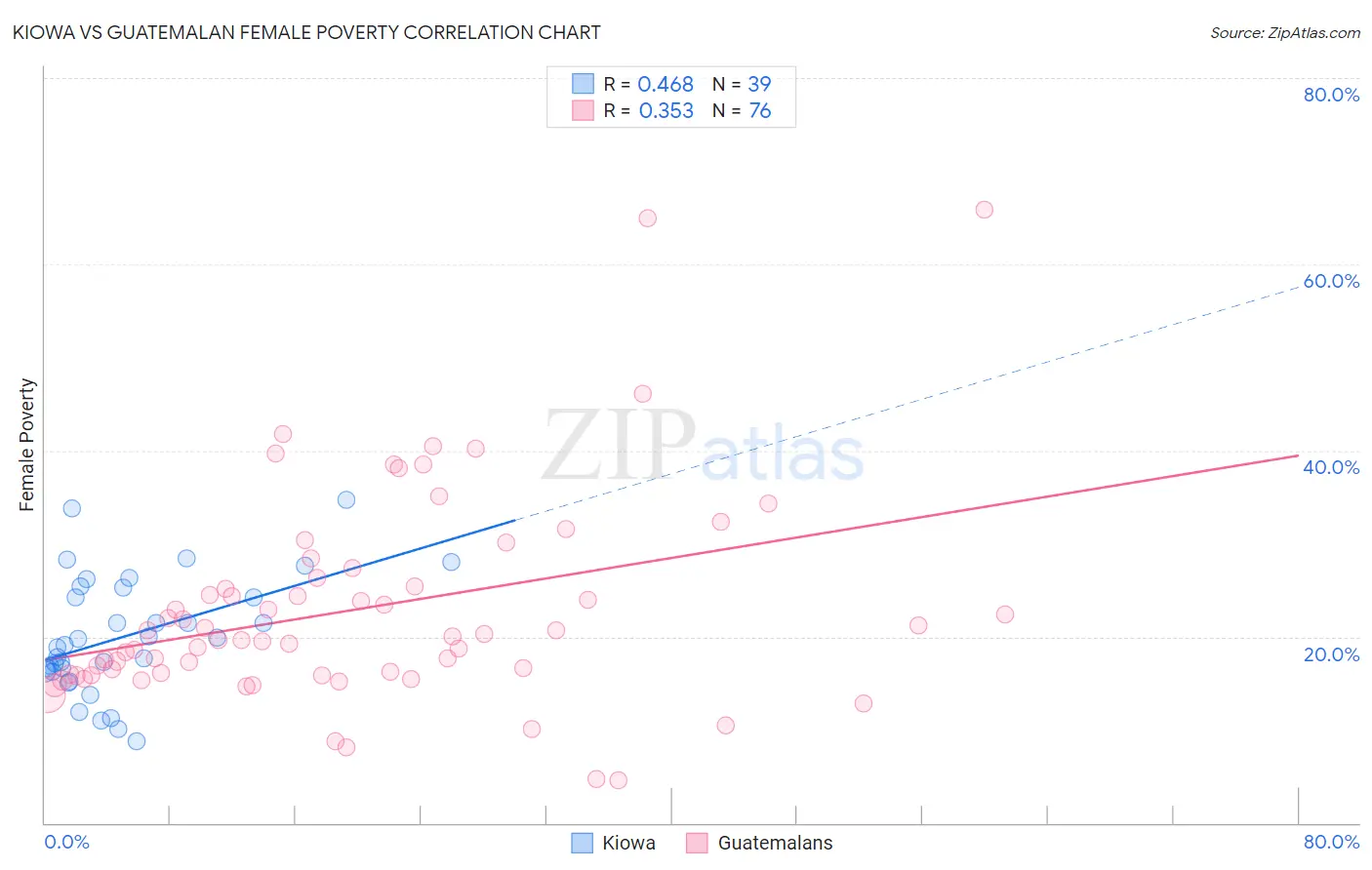 Kiowa vs Guatemalan Female Poverty