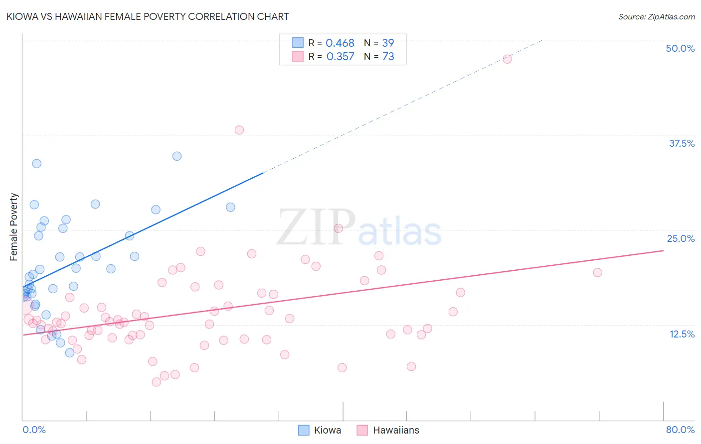 Kiowa vs Hawaiian Female Poverty