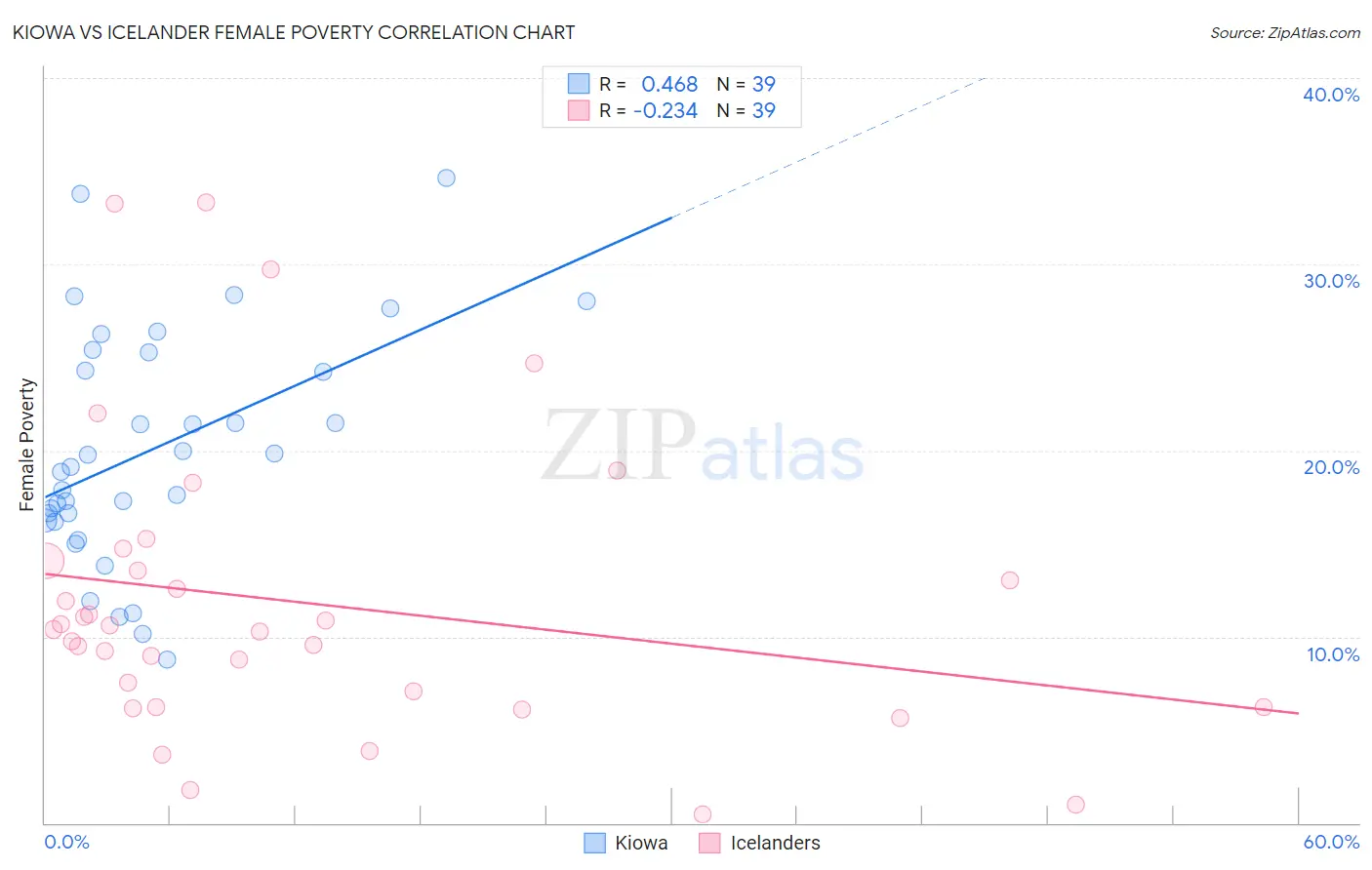 Kiowa vs Icelander Female Poverty