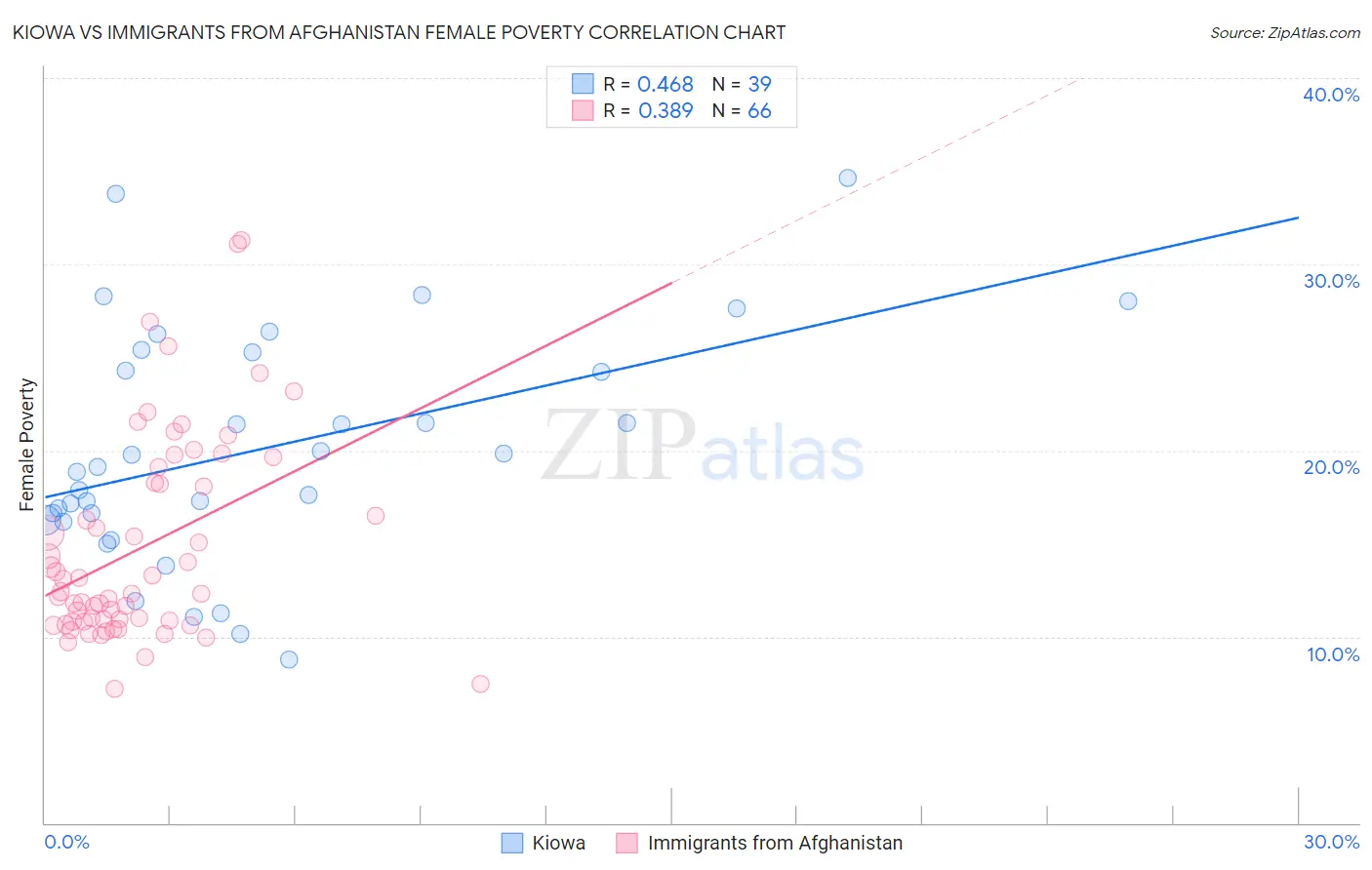 Kiowa vs Immigrants from Afghanistan Female Poverty