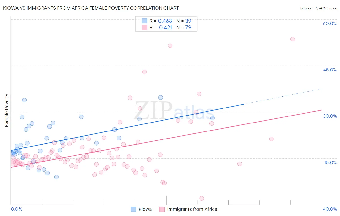 Kiowa vs Immigrants from Africa Female Poverty