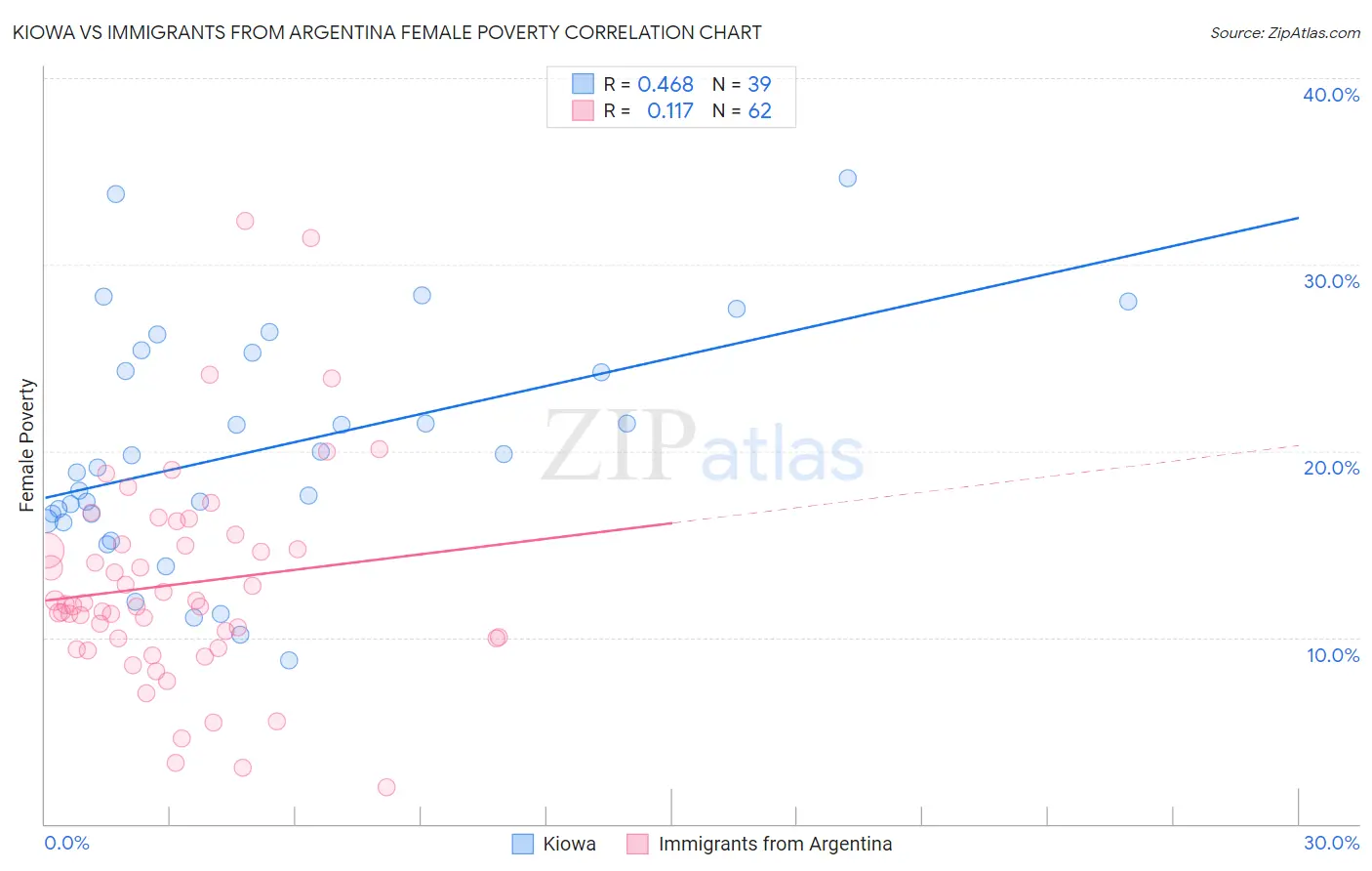 Kiowa vs Immigrants from Argentina Female Poverty