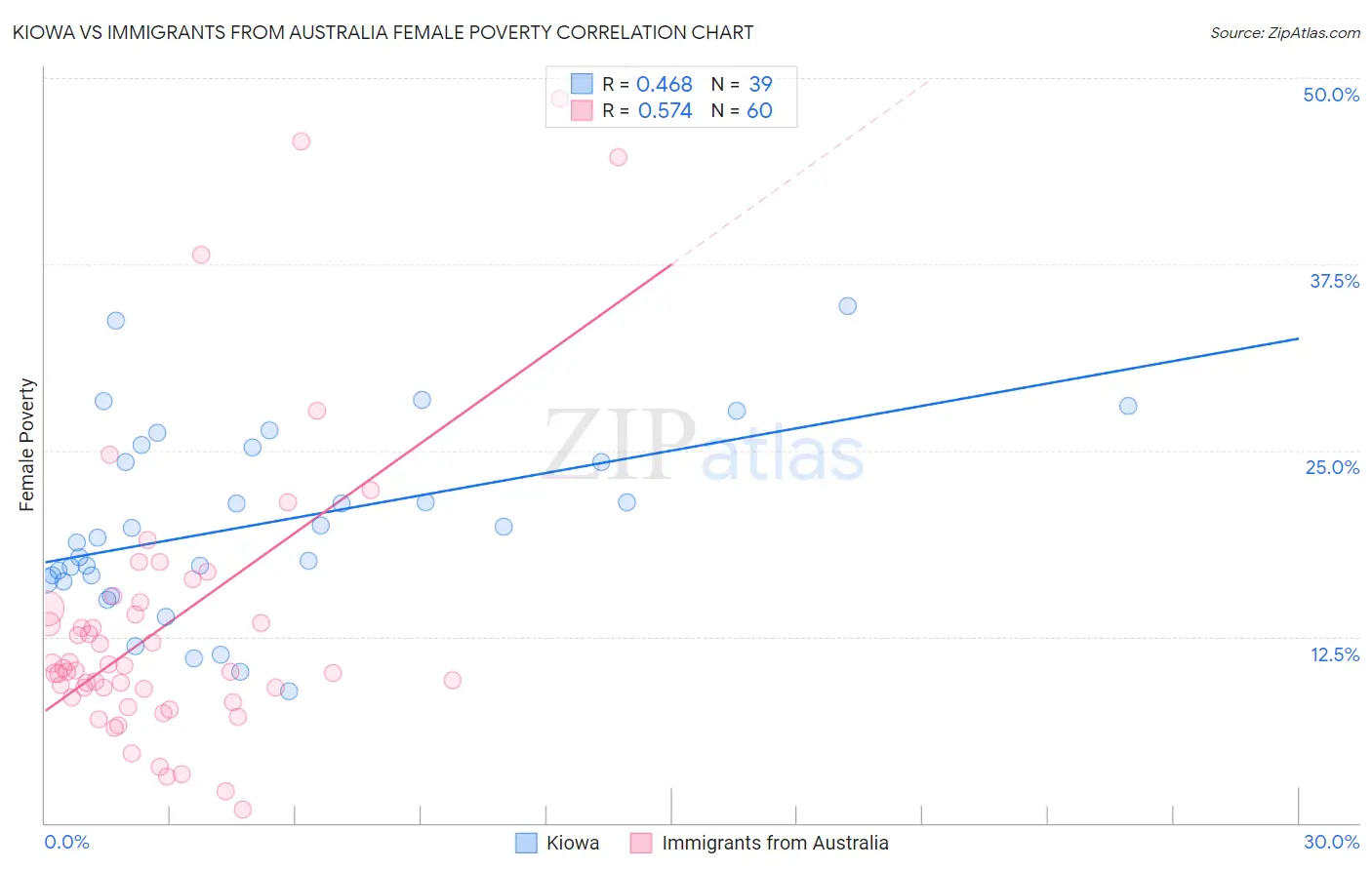 Kiowa vs Immigrants from Australia Female Poverty