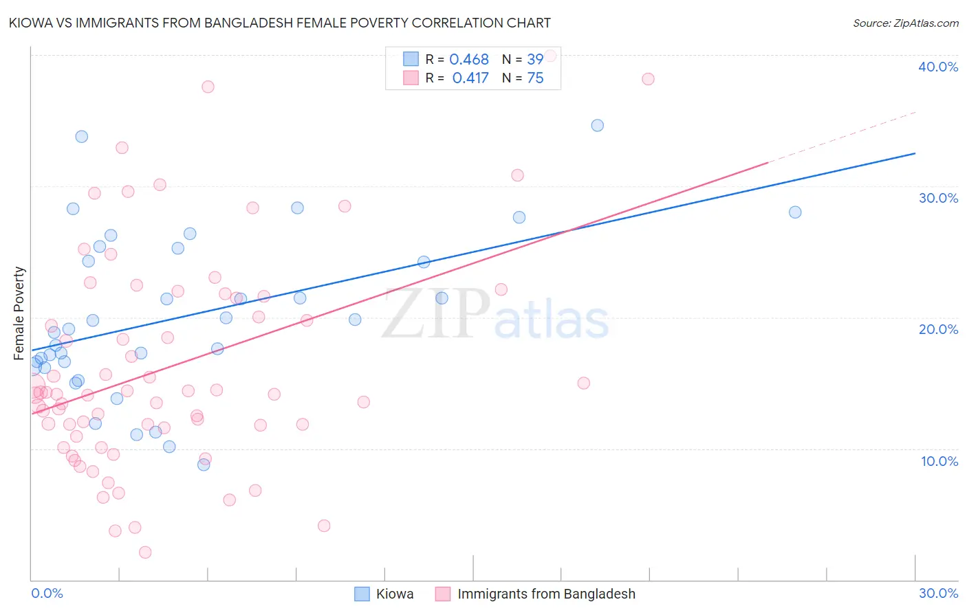 Kiowa vs Immigrants from Bangladesh Female Poverty