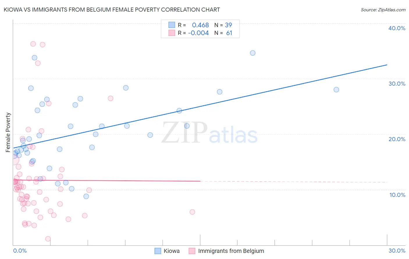 Kiowa vs Immigrants from Belgium Female Poverty