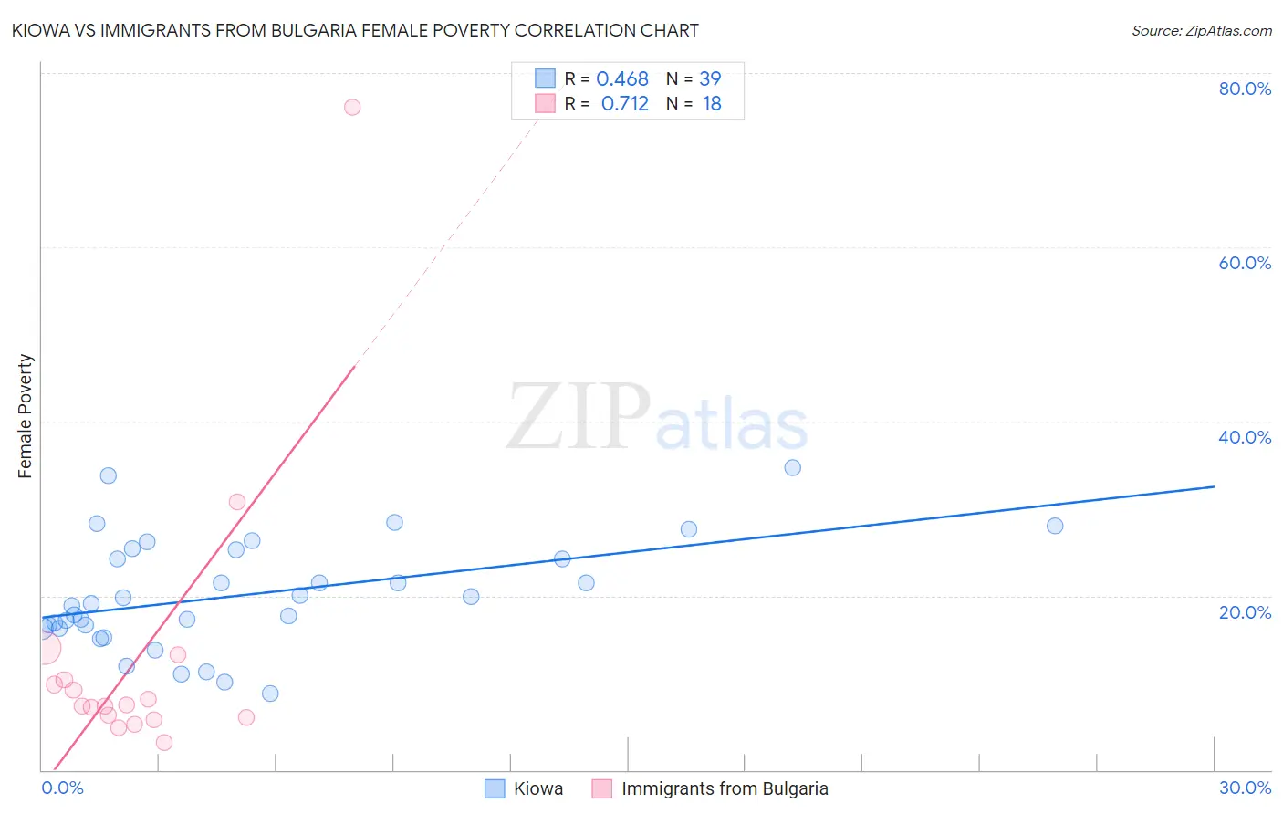 Kiowa vs Immigrants from Bulgaria Female Poverty