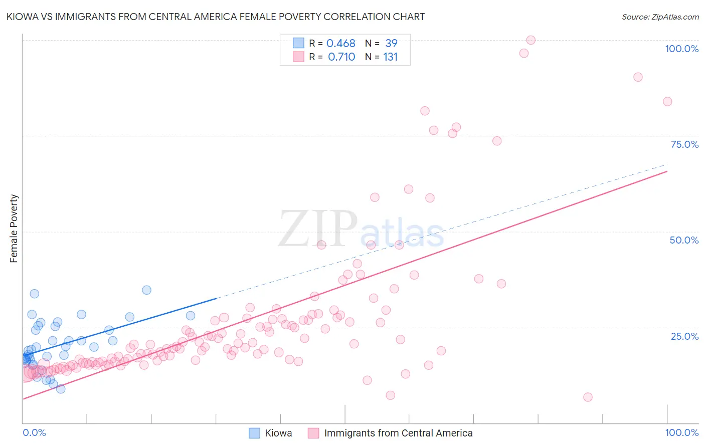 Kiowa vs Immigrants from Central America Female Poverty
