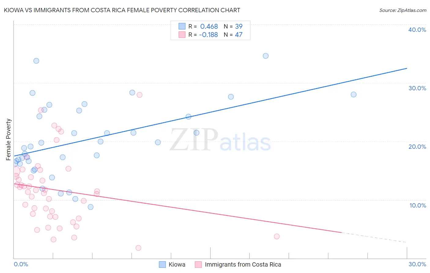 Kiowa vs Immigrants from Costa Rica Female Poverty