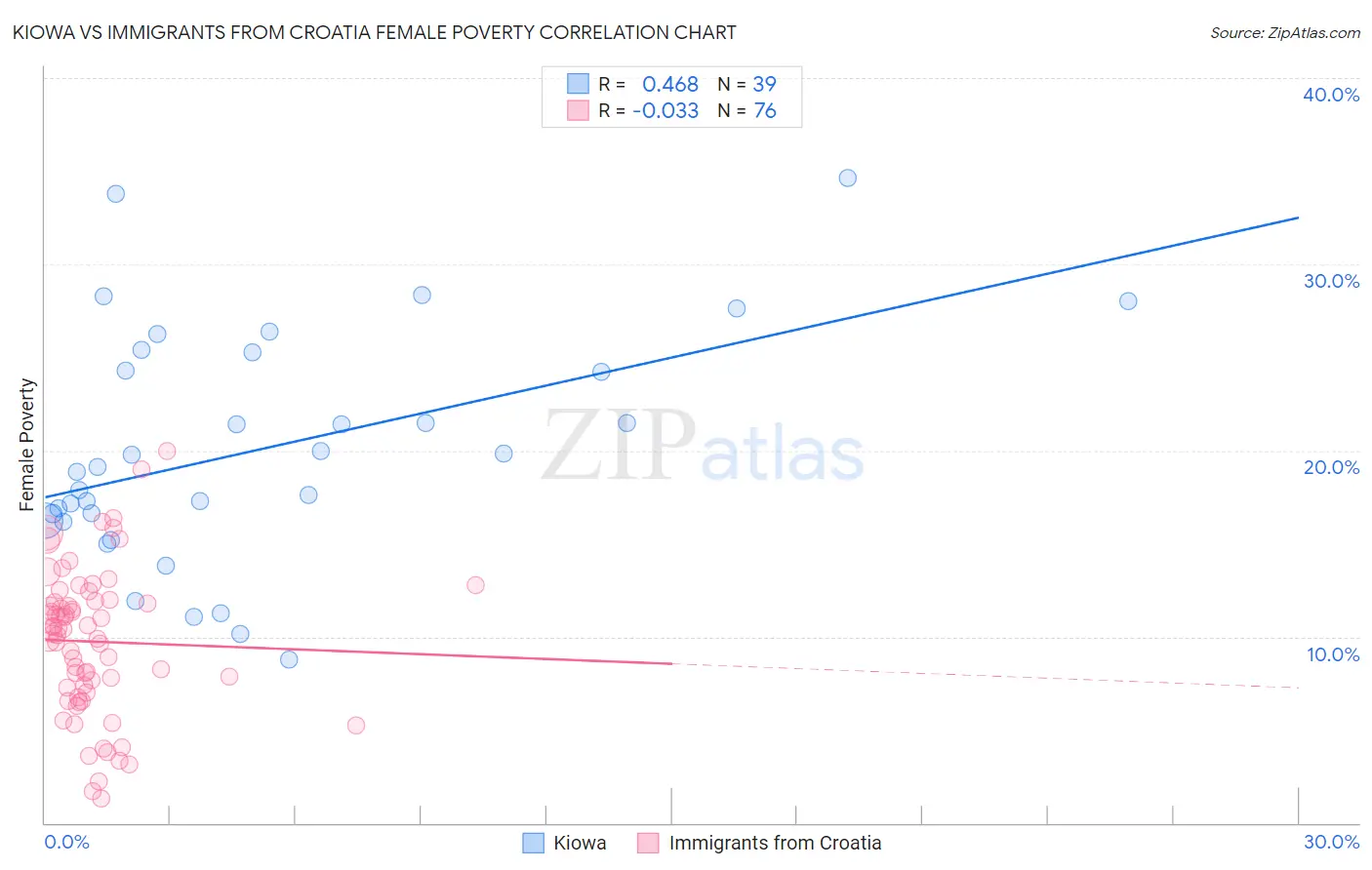 Kiowa vs Immigrants from Croatia Female Poverty