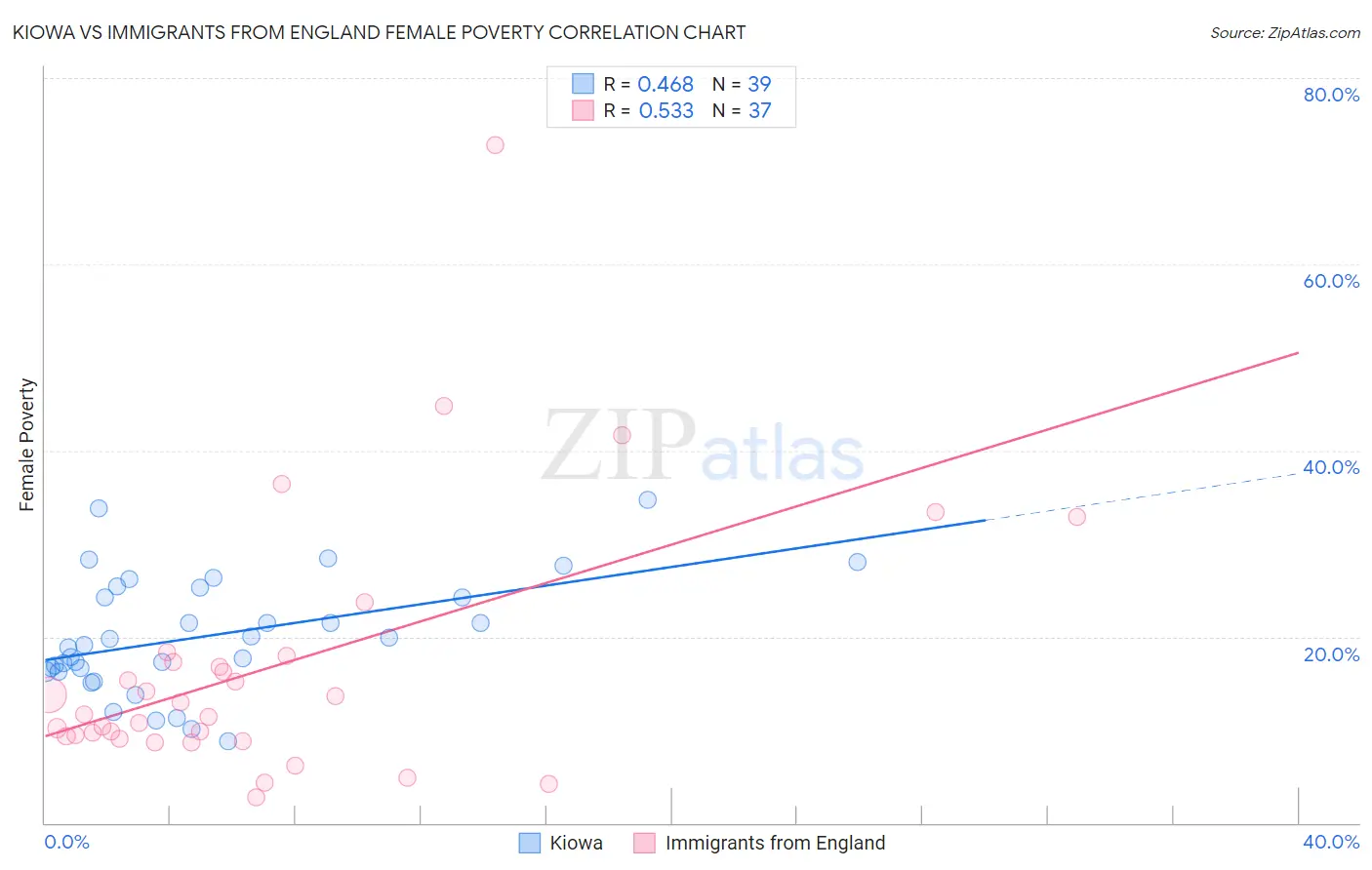 Kiowa vs Immigrants from England Female Poverty