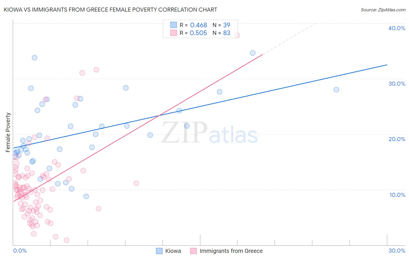 Kiowa vs Immigrants from Greece Female Poverty