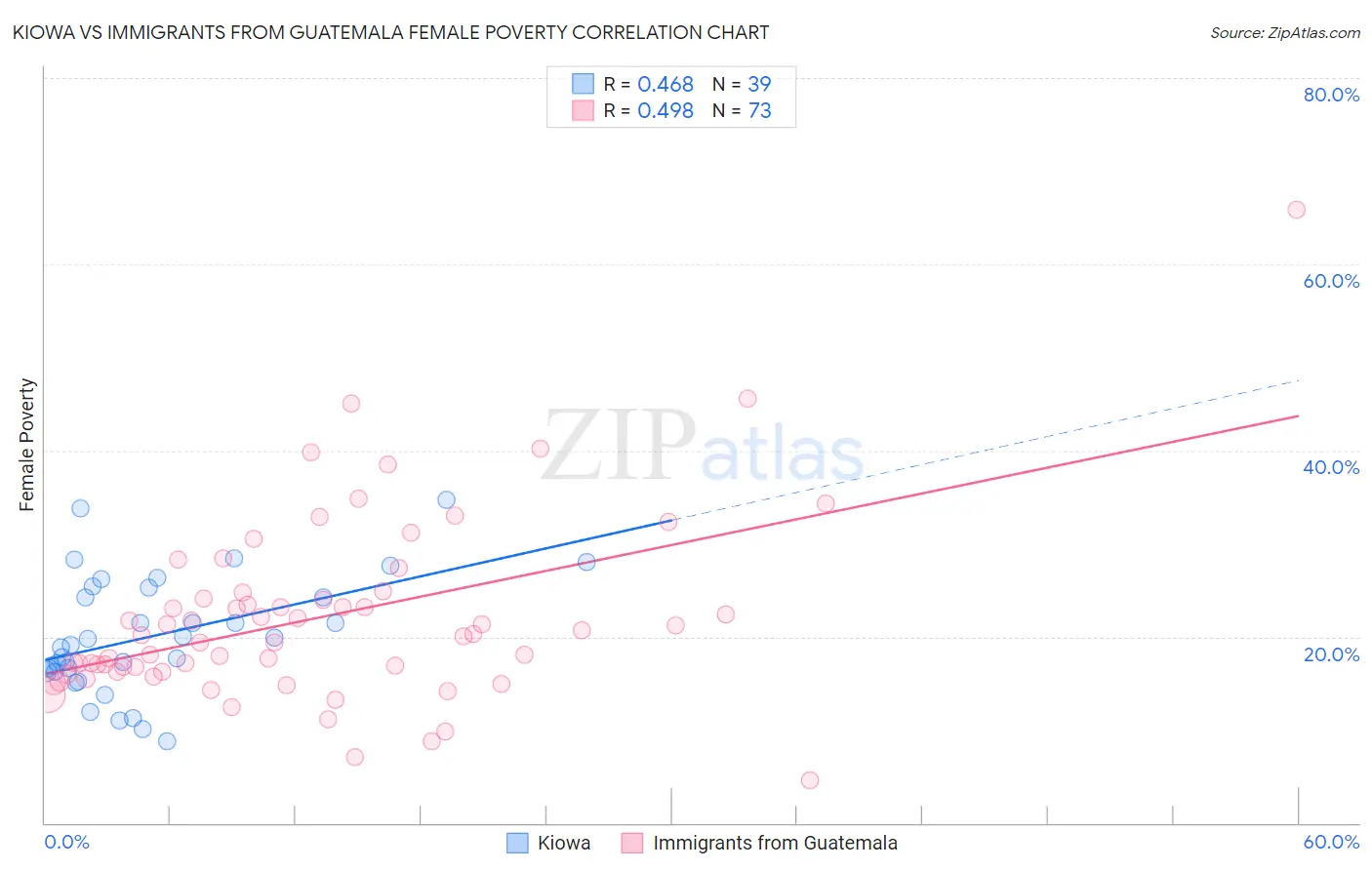 Kiowa vs Immigrants from Guatemala Female Poverty