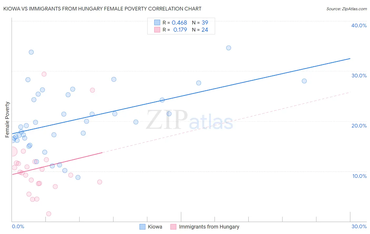 Kiowa vs Immigrants from Hungary Female Poverty