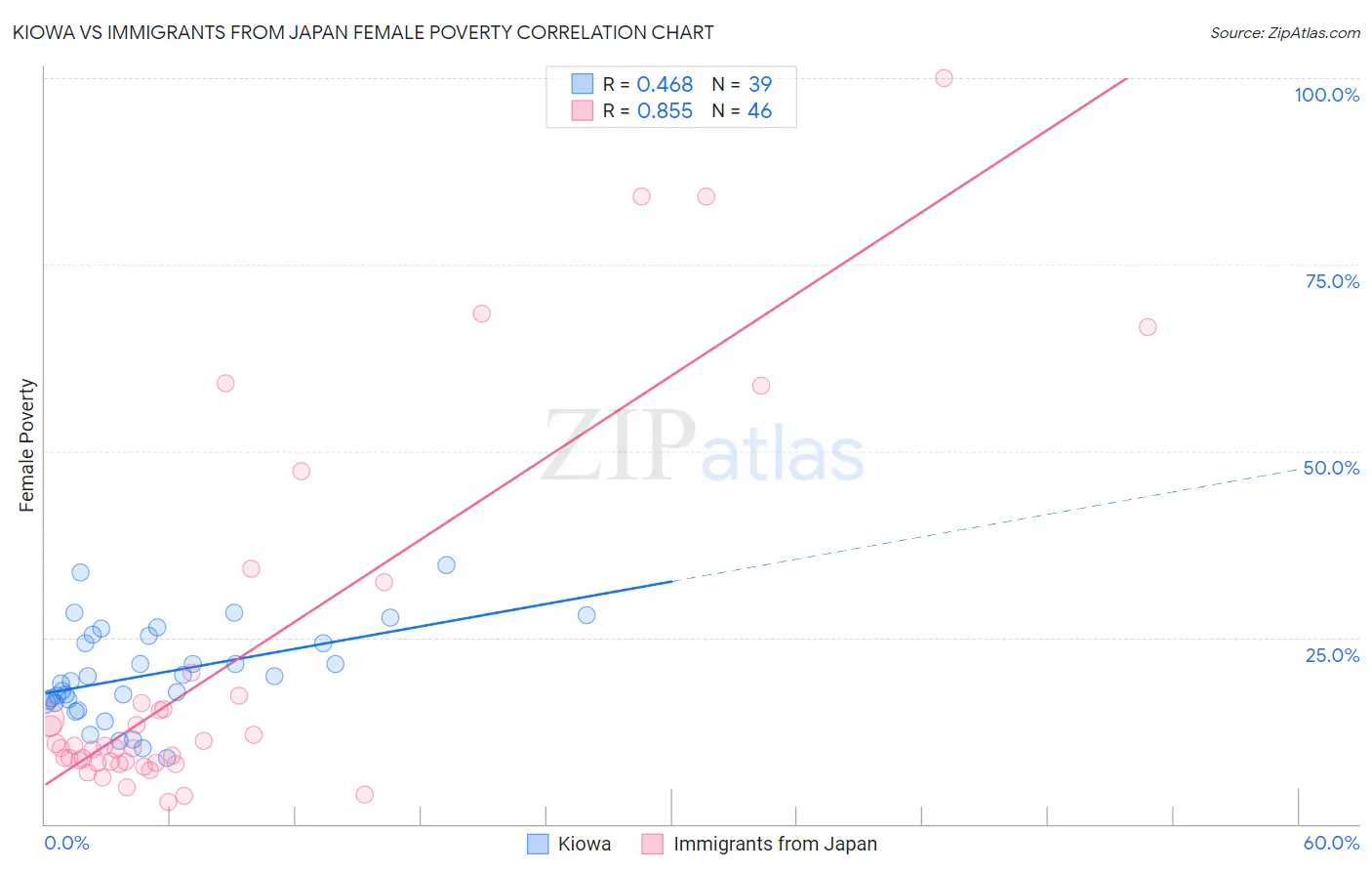 Kiowa vs Immigrants from Japan Female Poverty