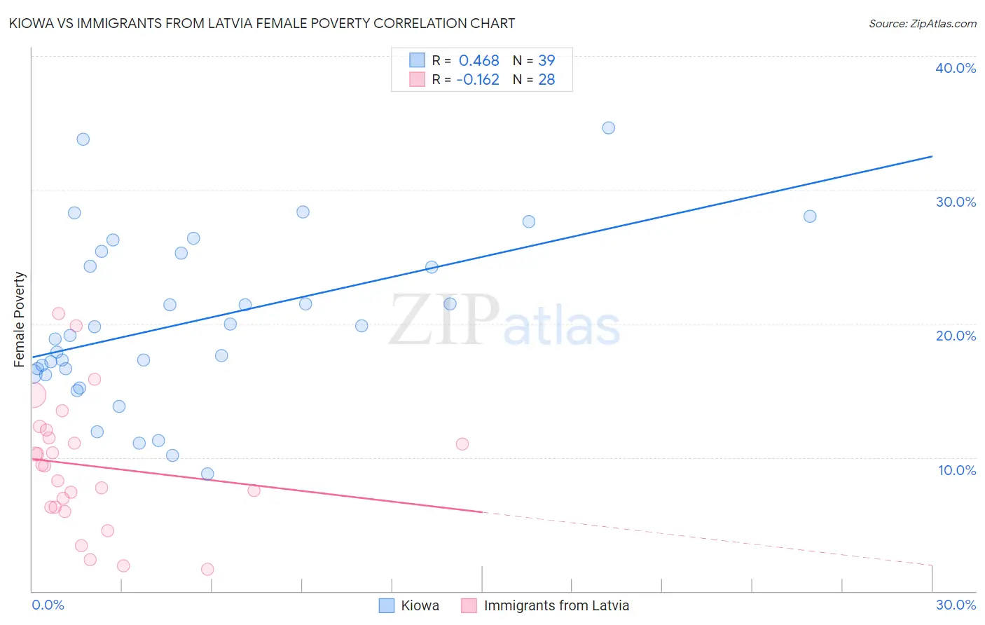 Kiowa vs Immigrants from Latvia Female Poverty