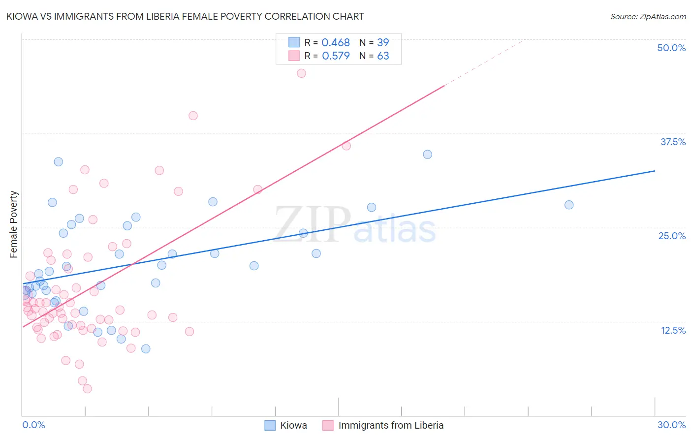 Kiowa vs Immigrants from Liberia Female Poverty