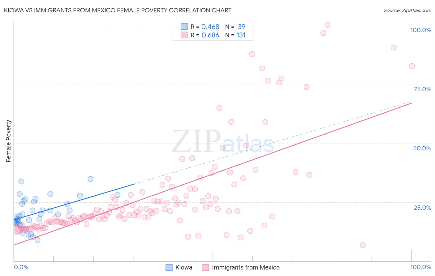 Kiowa vs Immigrants from Mexico Female Poverty