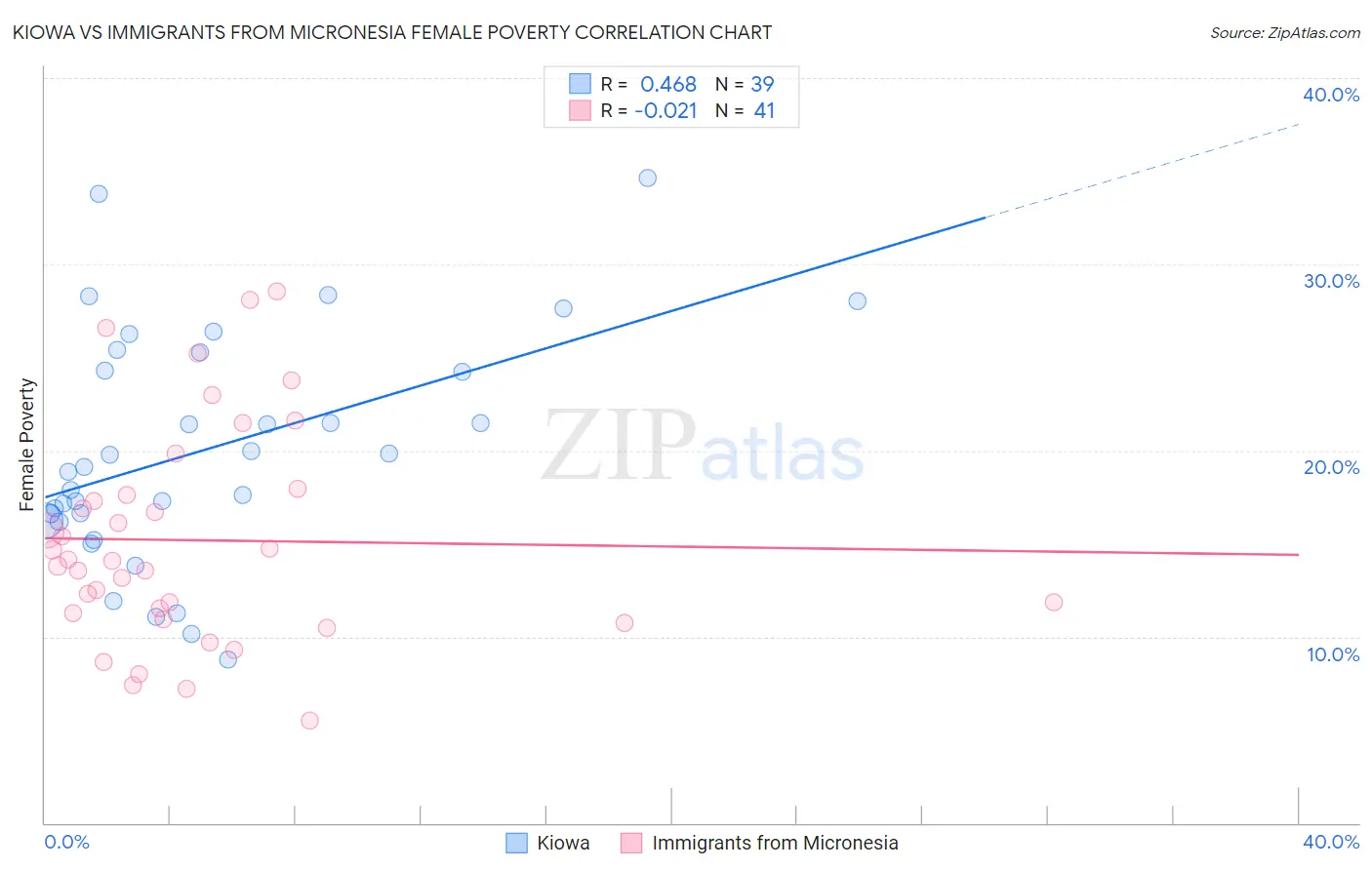 Kiowa vs Immigrants from Micronesia Female Poverty