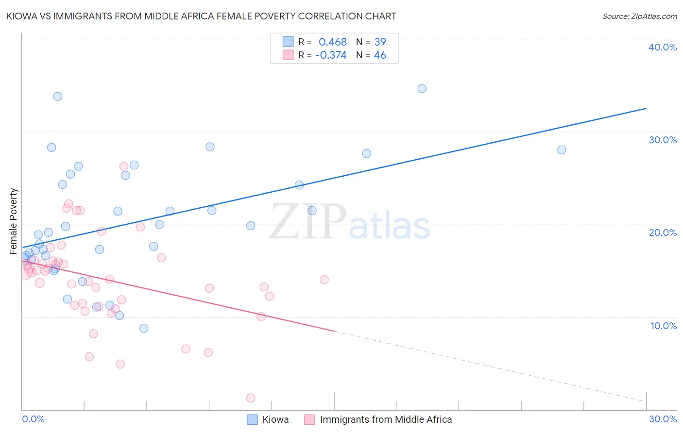 Kiowa vs Immigrants from Middle Africa Female Poverty