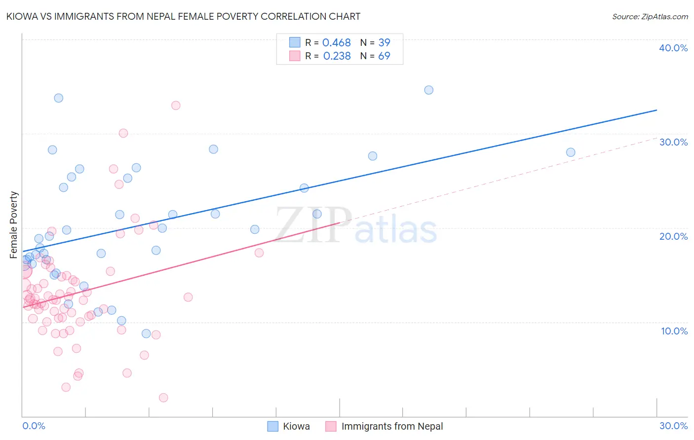 Kiowa vs Immigrants from Nepal Female Poverty