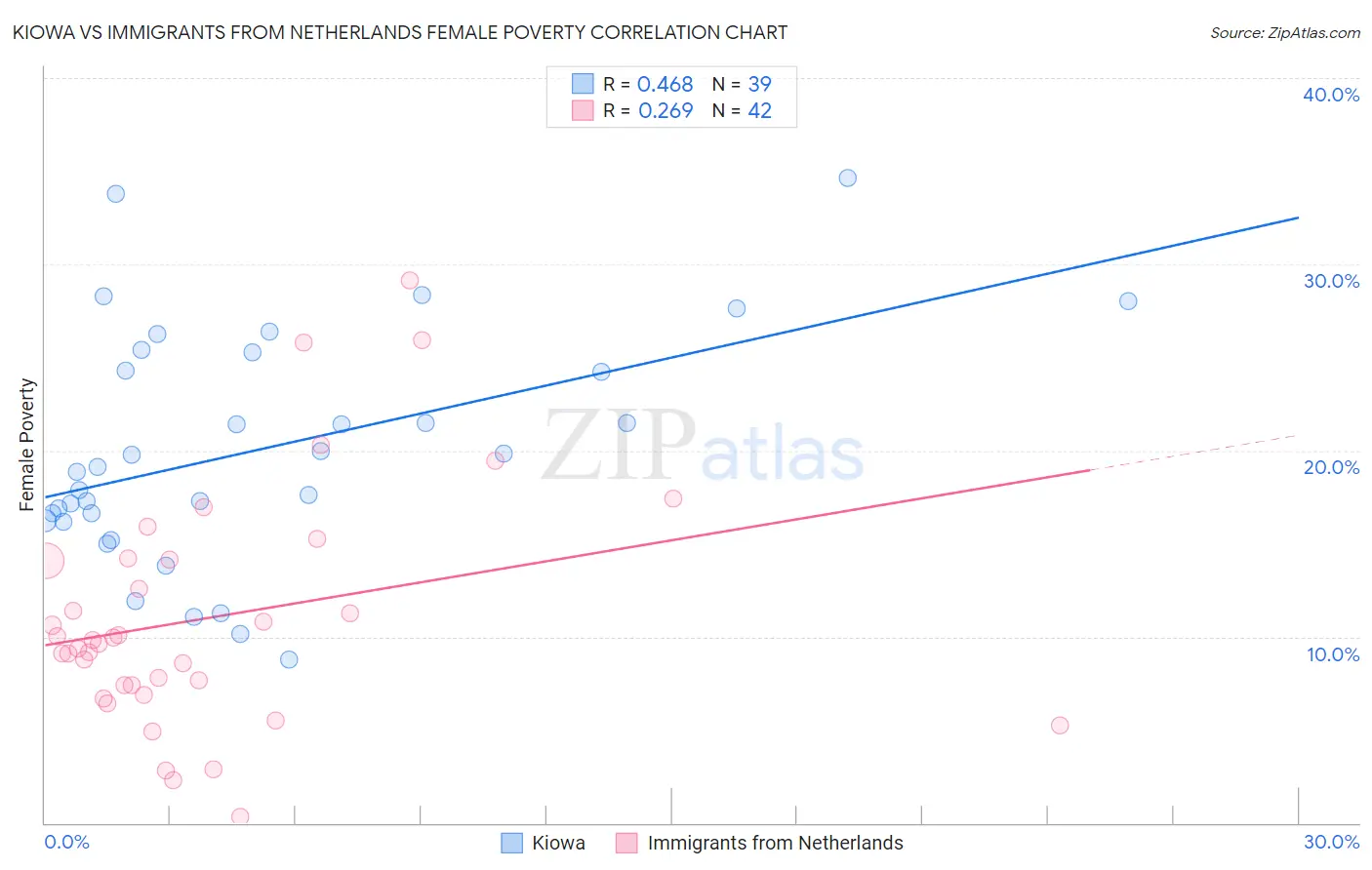 Kiowa vs Immigrants from Netherlands Female Poverty