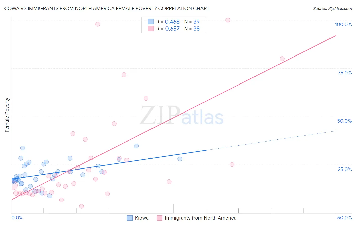 Kiowa vs Immigrants from North America Female Poverty
