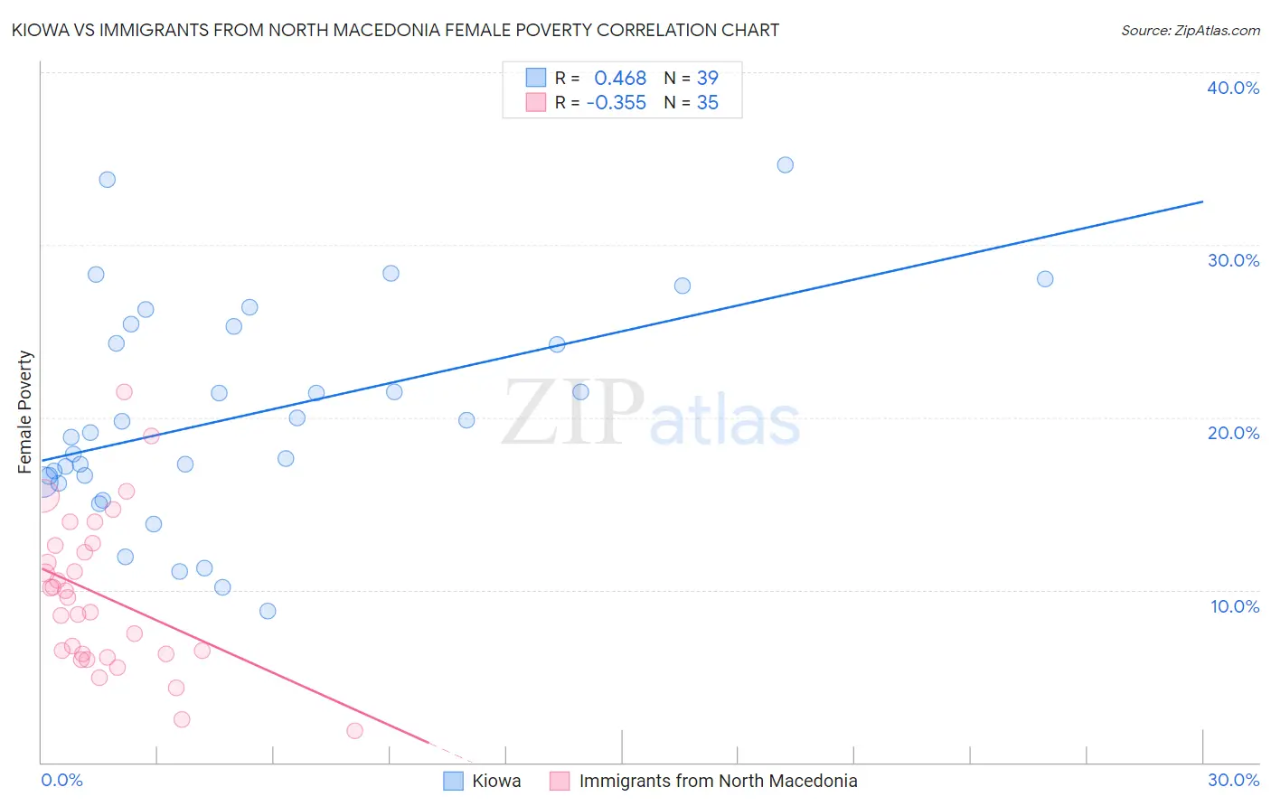 Kiowa vs Immigrants from North Macedonia Female Poverty